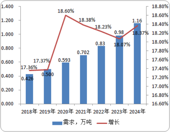2020年三嗪酮行业市场需求潜力研究及投资情况预测