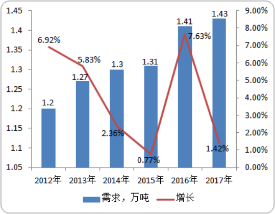 2020年戊唑醇市场需求量、产量调研监测及预测