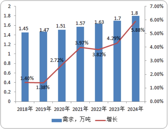 2020年戊唑醇市场需求量、产量调研监测及预测