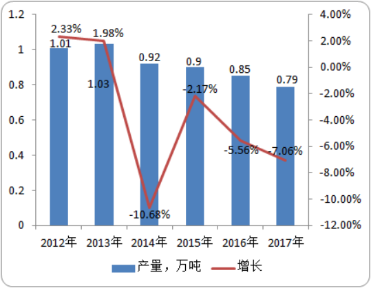 2020年戊唑醇市场需求量、产量调研监测及预测