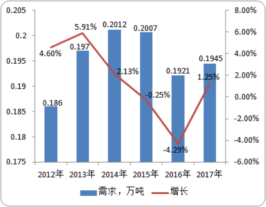 2020年戊唑醇市场需求量、产量调研监测及预测