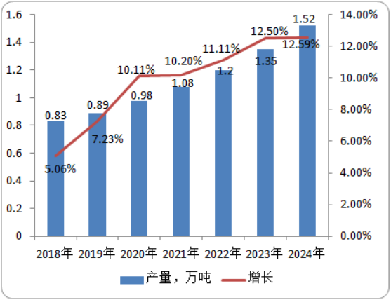 2020年戊唑醇市场需求量、产量调研监测及预测