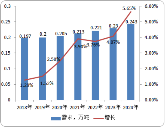 2020年戊唑醇市场需求量、产量调研监测及预测