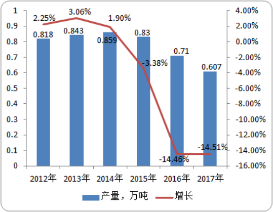 2020年戊唑醇市场需求量、产量调研监测及预测