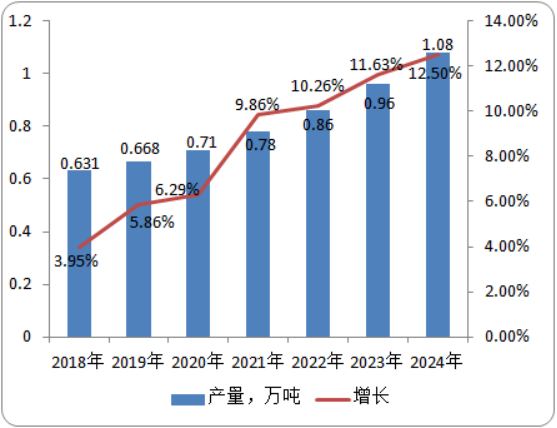 2020年戊唑醇市场需求量、产量调研监测及预测