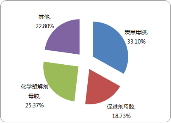2020年橡胶母胶行业市场规模预测及细分市场占有率