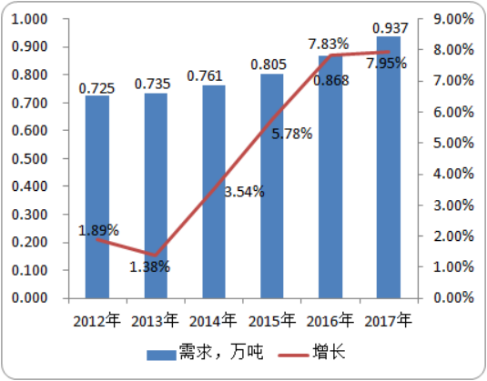 2020年中国及全球吡唑类杀菌剂市场专项调研：产量、需求量分析预测
