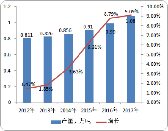 2020年中国及全球吡唑类杀菌剂市场专项调研：产量、需求量分析预测