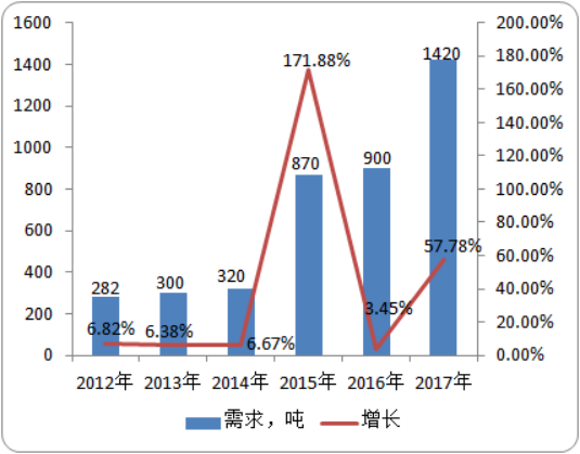 2020年中国及全球吡唑类杀菌剂市场专项调研：产量、需求量分析预测