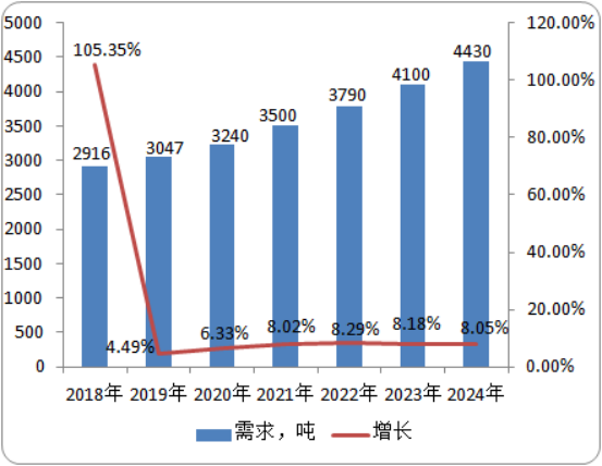2020年中国及全球吡唑类杀菌剂市场专项调研：产量、需求量分析预测