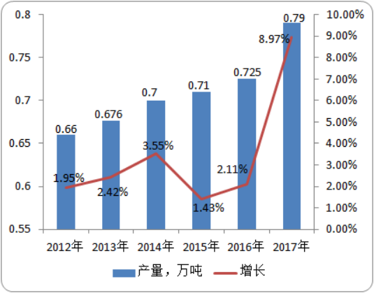 2020年中国及全球吡唑类杀菌剂市场专项调研：产量、需求量分析预测