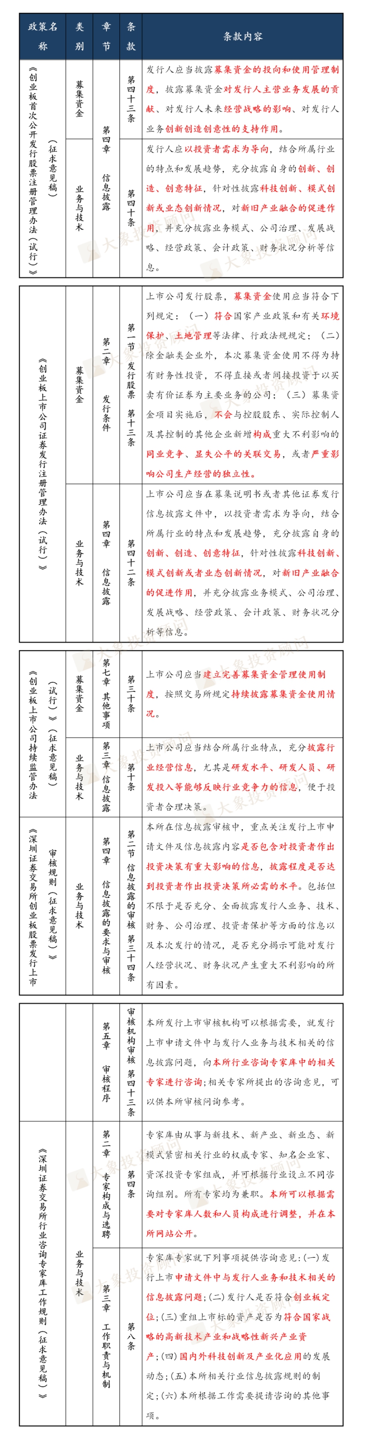 創(chuàng)業(yè)板注冊制下，“募集資金、業(yè)務(wù)與技術(shù)”的正確打開方式