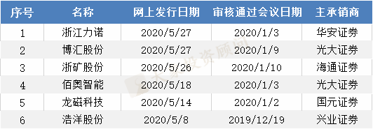 等批文？重申報(bào)？創(chuàng)業(yè)板注冊(cè)制下，已過(guò)會(huì)企業(yè)的“難題”，券商更傾向于哪種選擇？