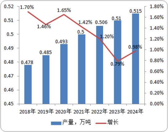 全球及中国三唑酮行业市场深度分析专项研究