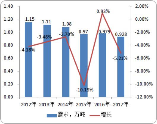 全球及中国三唑酮行业市场深度分析专项研究