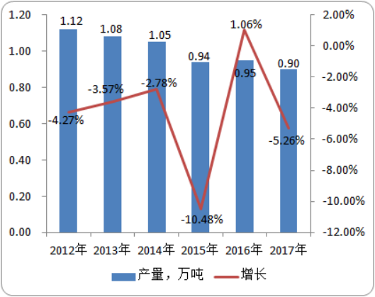 全球及中国三唑酮行业市场深度分析专项研究
