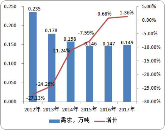 全球及中国三唑酮行业市场深度分析专项研究