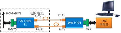 FOL-LANG-T1M 车载千兆以太网光纤链路系统 FOL-LANG-T1M 车载千兆以太网光纤链路系统