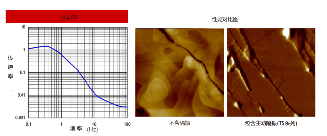 主动减振台/减振台/主动减震台TS-C30 主动减振台/减振台/主动减震台TS-C30
