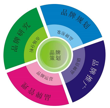 品牌策划—为什么要做品牌策划?品牌策划怎么做? 品牌策划—为什么要做品牌策划?品牌策划怎么做?