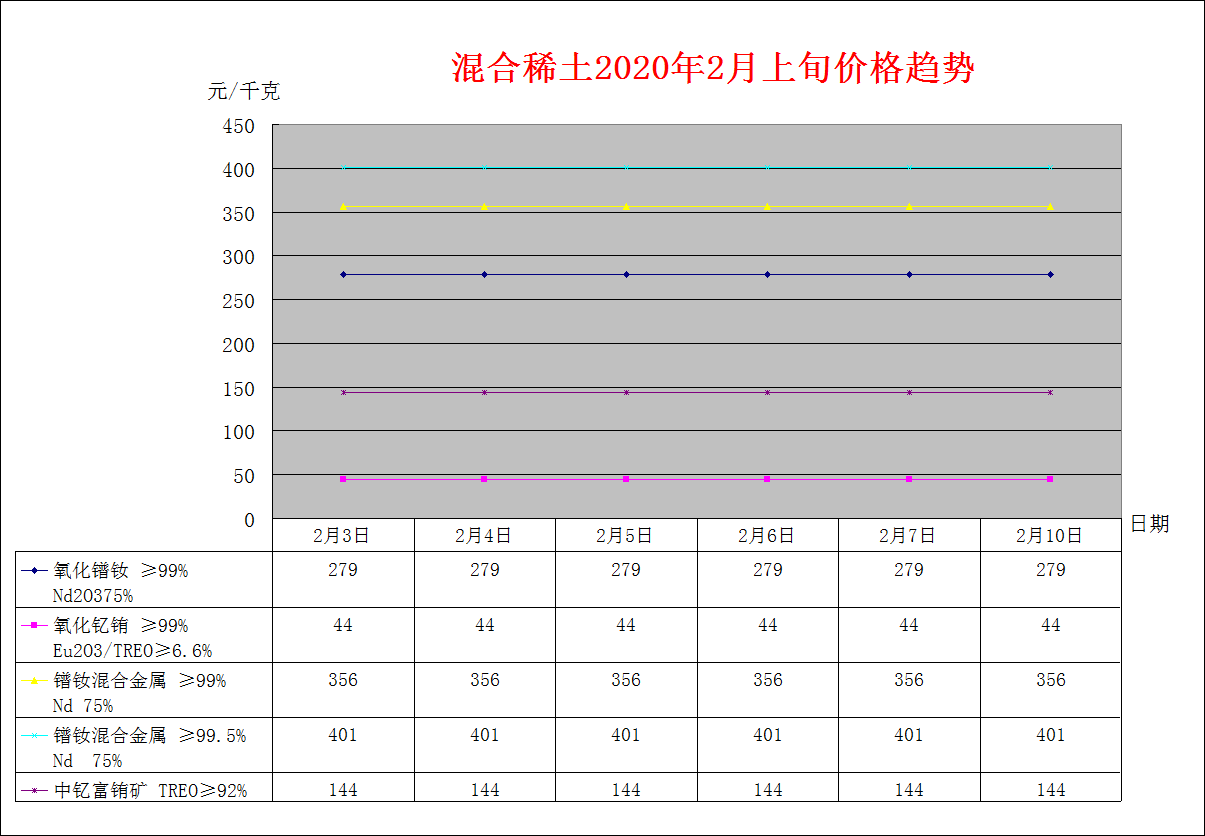 2020年2月上旬主要稀土产品价格趋势