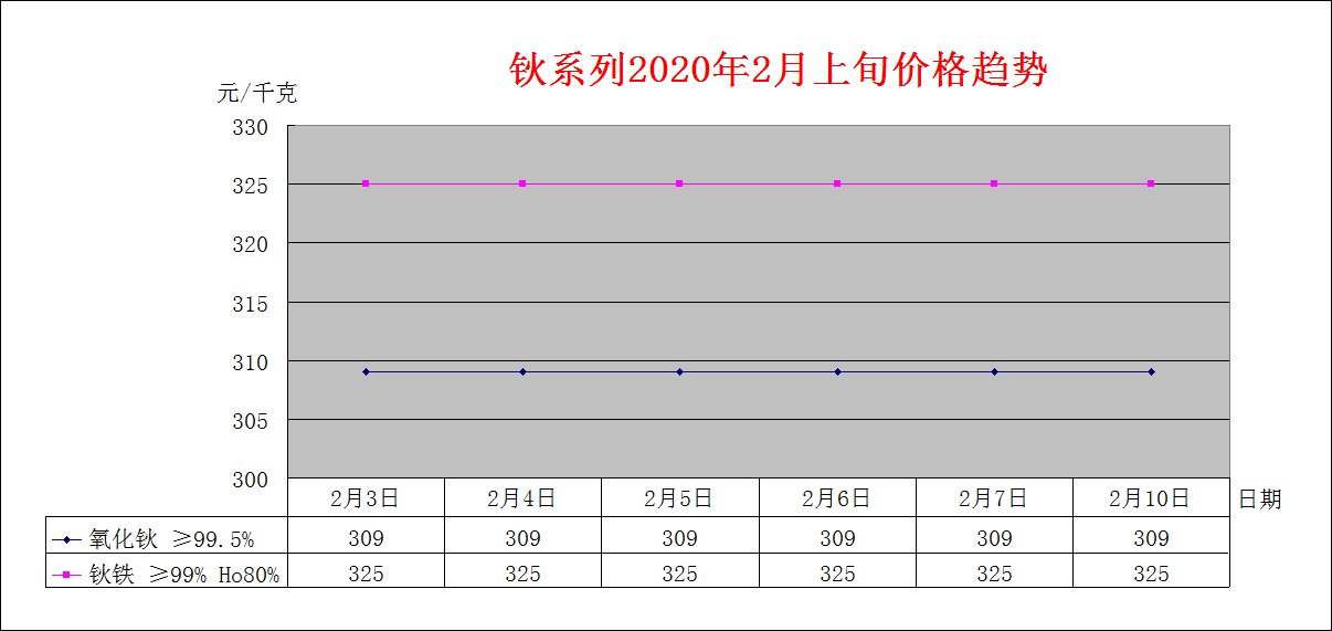 2020年2月上旬主要稀土产品价格趋势