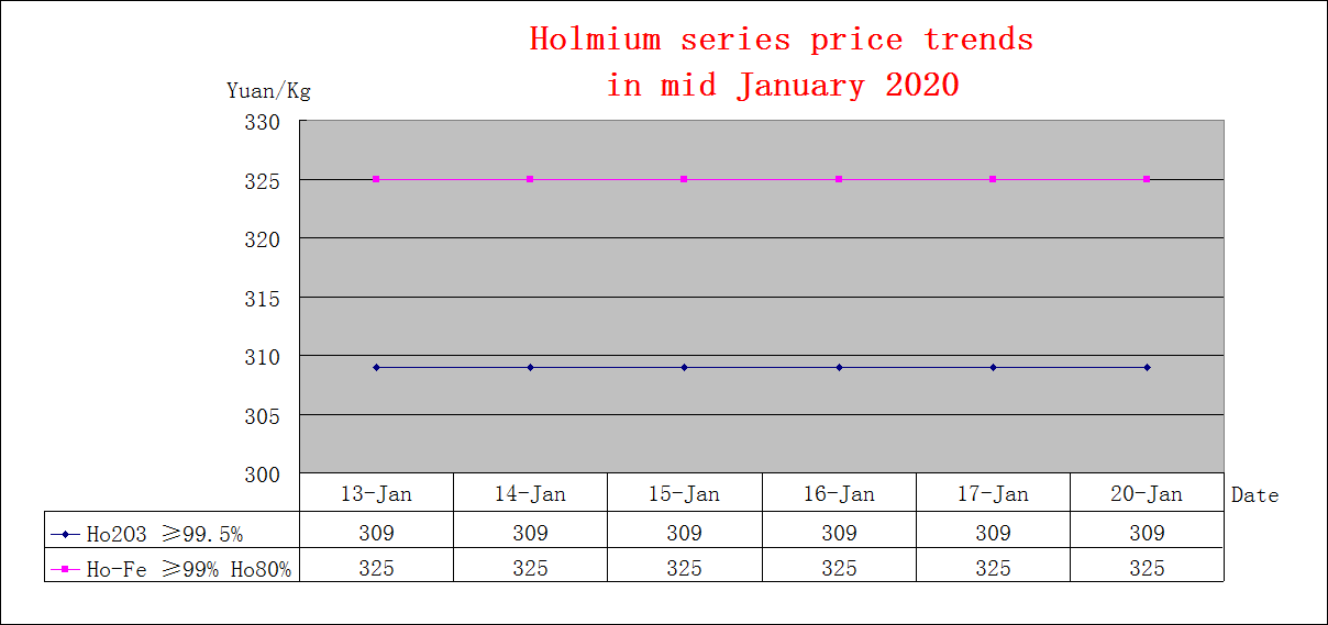 Price trends of major rare earth products in mid January 2020