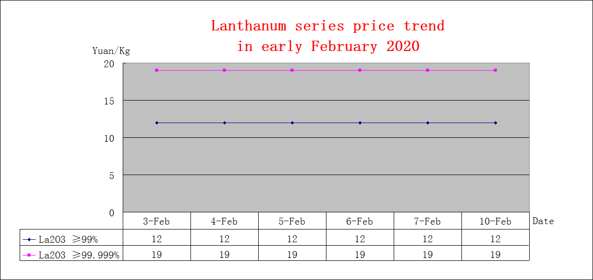 Price trends of major rare earth products in early February 2020