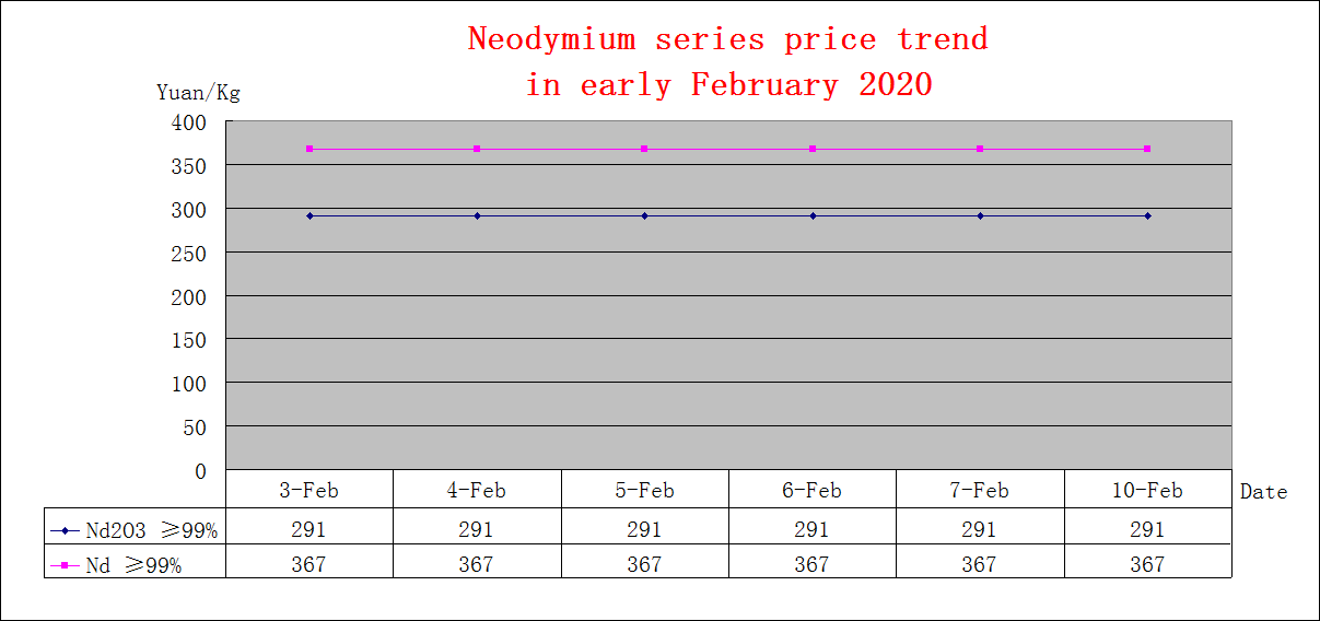 Price trends of major rare earth products in early February 2020