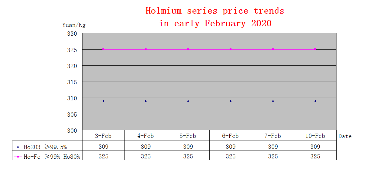 Price trends of major rare earth products in early February 2020