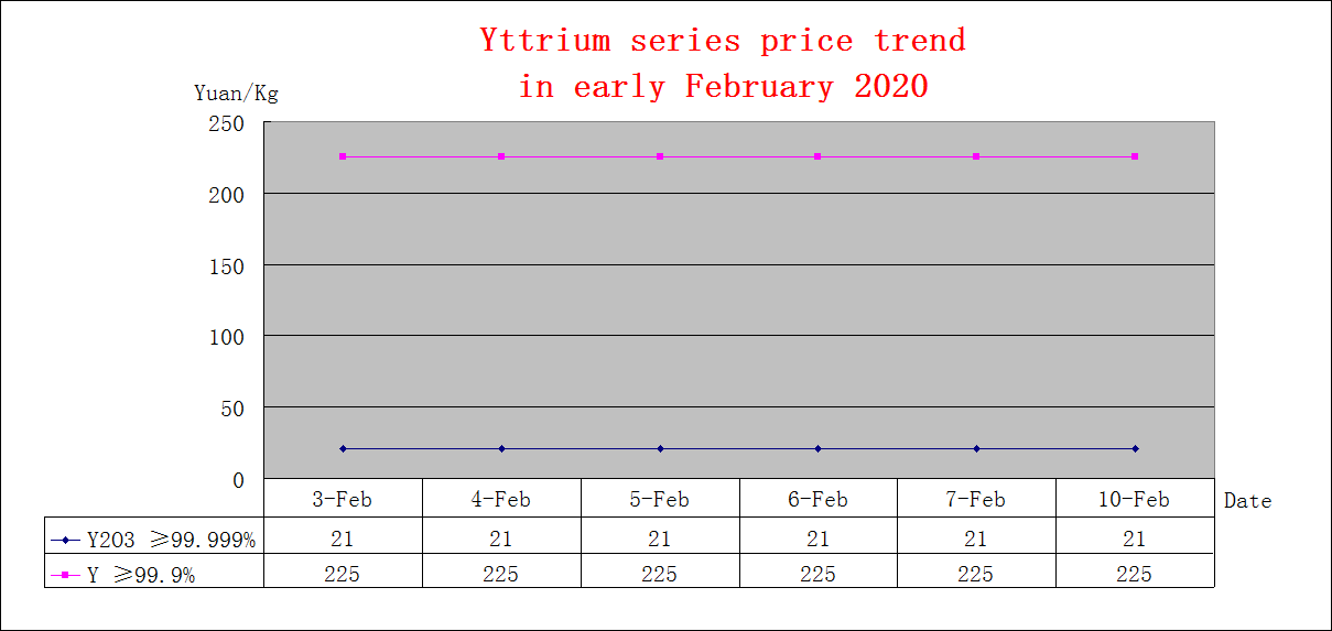 Price trends of major rare earth products in early February 2020