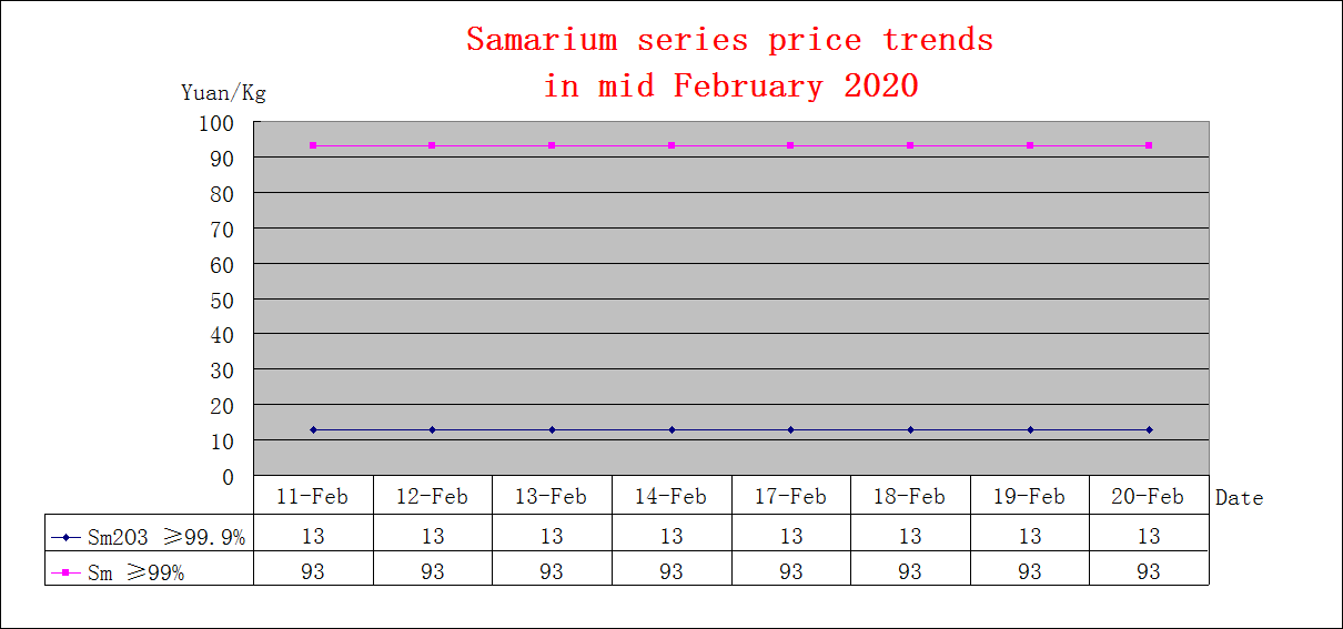 Price trends of major rare earth products in early February 2020