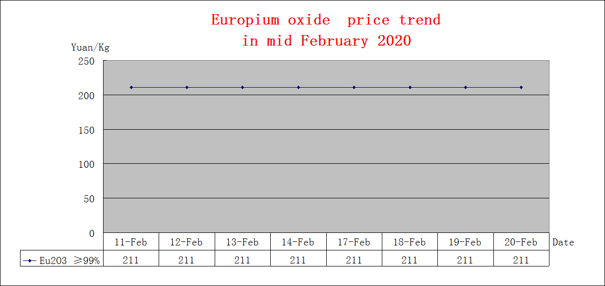 Price trends of major rare earth products in early February 2020