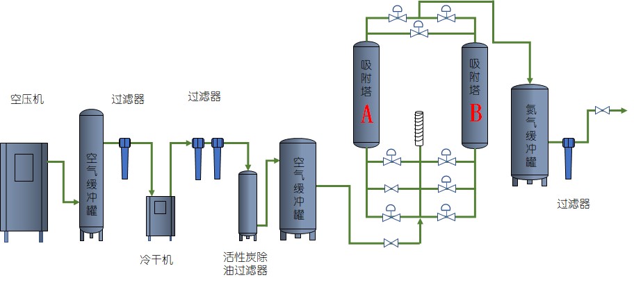 變壓吸附制氮（PSA）