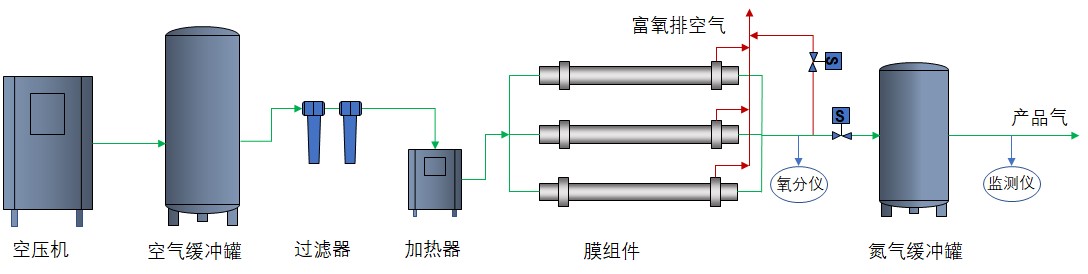 膜分離制氮