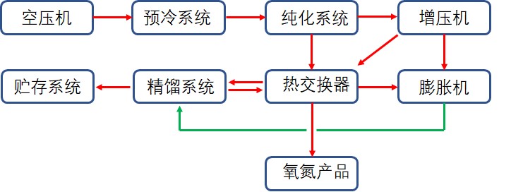 深冷空分