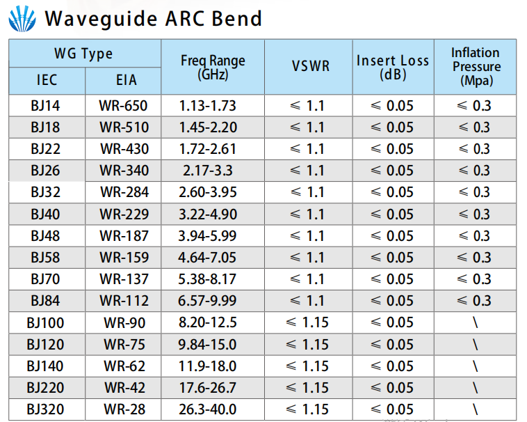 Waveguide ARC Bend