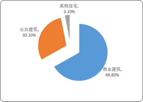 2020年建筑幕墙行业市场前景调研分析预测