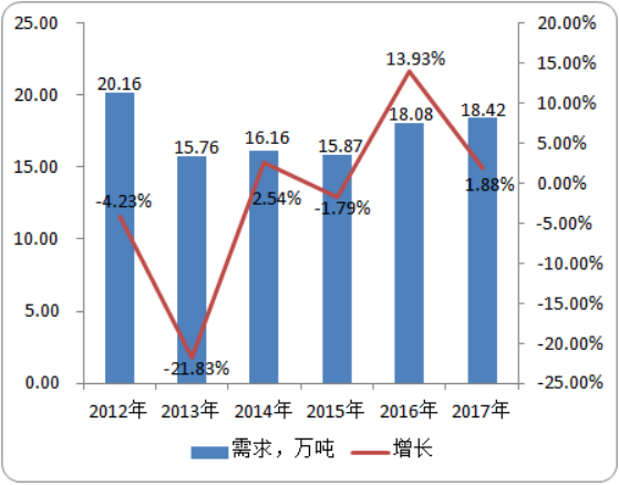 2020年全球水合肼市场供给规模现状分析预测