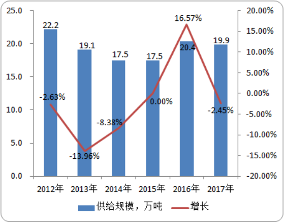 2020年全球水合肼市场供给规模现状分析预测