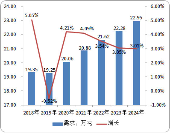2020年全球水合肼市场供给规模现状分析预测