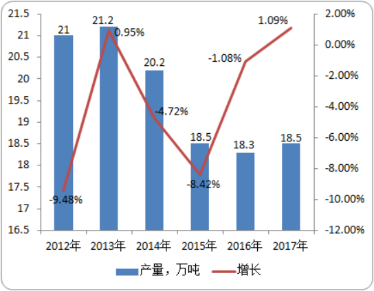 2020年全球水合肼市场供给规模现状分析预测
