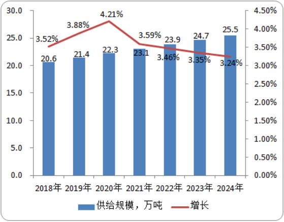 2020年全球水合肼市场供给规模现状分析预测