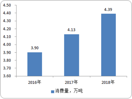 2020年全球水合肼市场供给规模现状分析预测