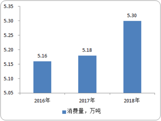 2020年全球水合肼市场供给规模现状分析预测