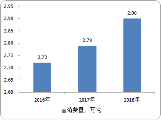 2020年全球水合肼市场供给规模现状分析预测
