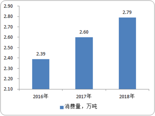 2020年全球水合肼市场供给规模现状分析预测