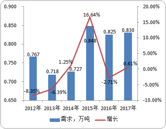 2020年三环唑行业市场研究预测分析