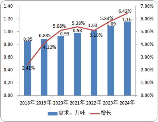 2020年三环唑行业市场研究预测分析