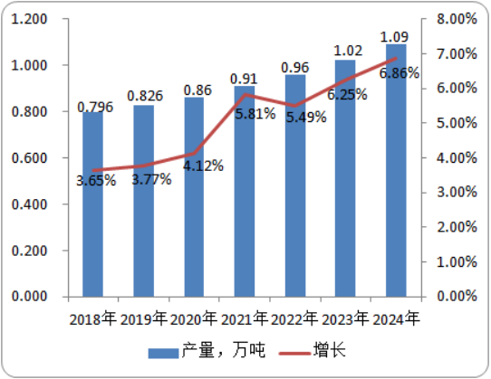 2020年三环唑行业市场研究预测分析